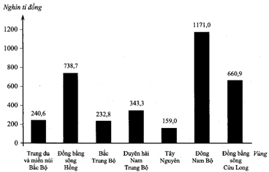 luyện thi Địa lí | Ôn thi đại học môn Địa lí