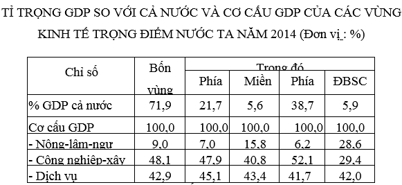 Luyện thi môn Địa lí | Ôn thi đại học môn Địa lí