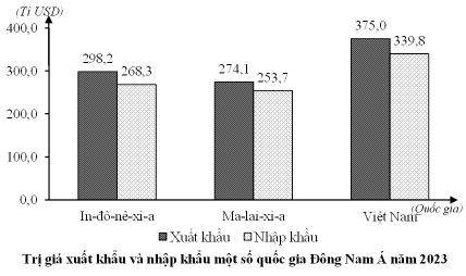 Đề thi thử Địa Lí Tốt nghiệp THPT 2025-2026 Sở Cà Mau (Mã 0601)