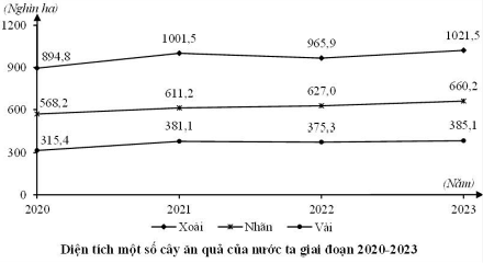 Đề thi thử Địa Lí Tốt nghiệp THPT 2025-2026 Sở Cà Mau (Mã 0603)