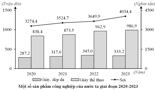 Đề thi thử Địa Lí Tốt nghiệp THPT 2025-2026 Sở Cà Mau (Mã 0604)
