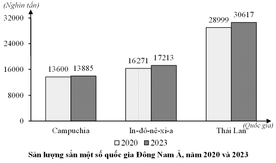 Đề thi thử Địa Lí Tốt nghiệp THPT 2025-2026 Sở Cà Mau (Mã 0604)
