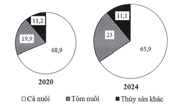 Đề thi thử Địa Lí Tốt nghiệp THPT 2025-2026 Sở Cao Bằng (Mã 0605)