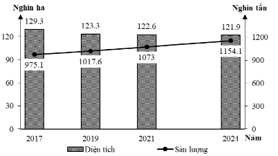 Đề thi thử Địa Lí Tốt nghiệp THPT 2025-2026 Cụm Chuyên Môn Số 6 Cà Mau (Mã 0904)