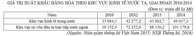 Trắc nghiệm Bảng, biểu đồ, bảng số liệu: Chọn dạng biểu đồ