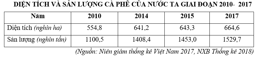 Trắc nghiệm Bảng, biểu đồ, bảng số liệu: Chọn dạng biểu đồ