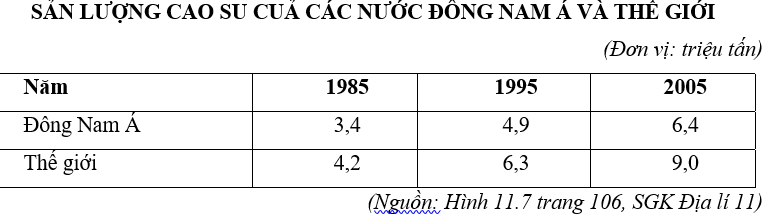 Trắc nghiệm Bảng, biểu đồ, bảng số liệu: Chọn dạng biểu đồ