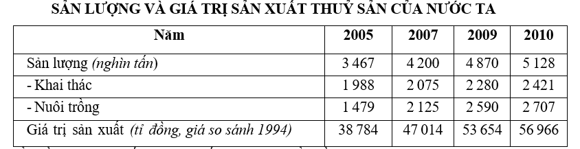 Trắc nghiệm Bảng, biểu đồ, bảng số liệu: Chọn dạng biểu đồ