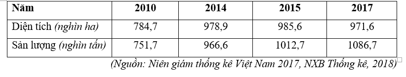 Trắc nghiệm Bảng, biểu đồ, bảng số liệu: Chọn dạng biểu đồ