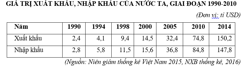 Trắc nghiệm Bảng, biểu đồ, bảng số liệu: Chọn dạng biểu đồ