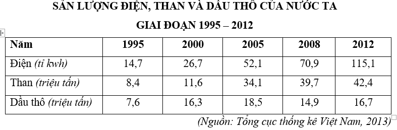 Trắc nghiệm Bảng, biểu đồ, bảng số liệu: Chọn dạng biểu đồ