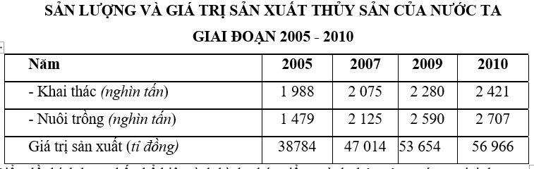 Trắc nghiệm Bảng, biểu đồ, bảng số liệu: Chọn dạng biểu đồ