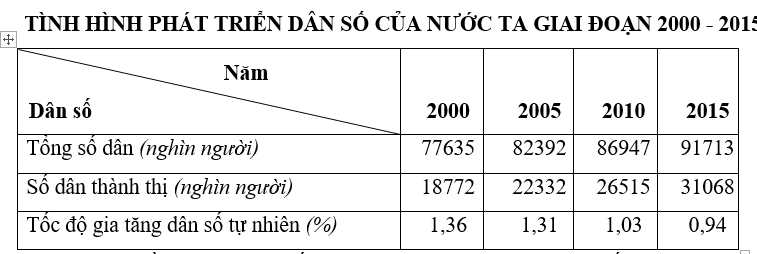 Trắc nghiệm Bảng, biểu đồ, bảng số liệu: Chọn dạng biểu đồ