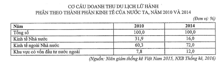 Trắc nghiệm Bảng, biểu đồ, bảng số liệu: Chọn dạng biểu đồ