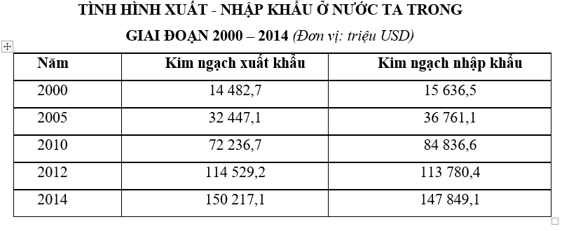 Trắc nghiệm Bảng, biểu đồ, bảng số liệu: Chọn dạng biểu đồ