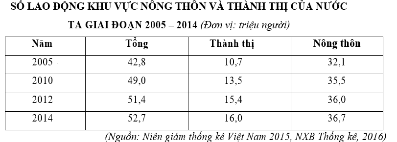 Trắc nghiệm Bảng, biểu đồ, bảng số liệu: Chọn dạng biểu đồ