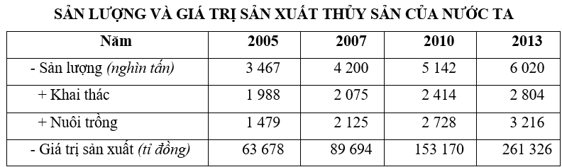 Trắc nghiệm Bảng, biểu đồ, bảng số liệu: Chọn dạng biểu đồ