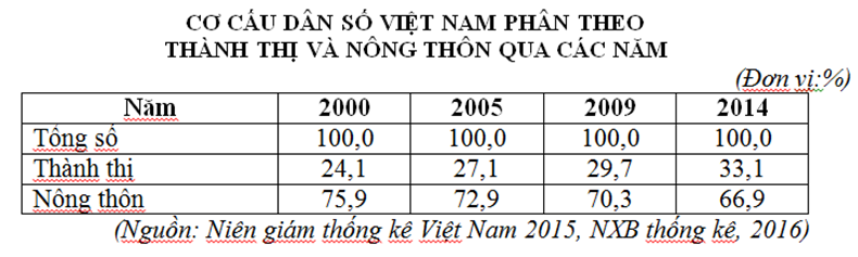 Trắc nghiệm Bảng, biểu đồ, bảng số liệu: Chọn dạng biểu đồ