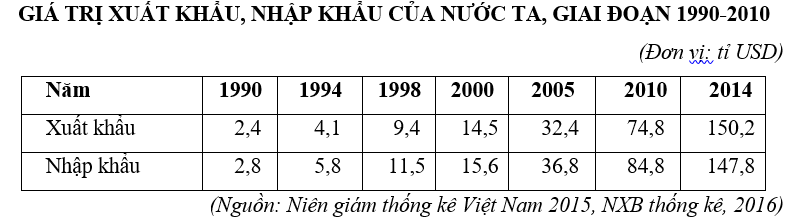 Trắc nghiệm Bảng, biểu đồ, bảng số liệu: Chọn dạng biểu đồ