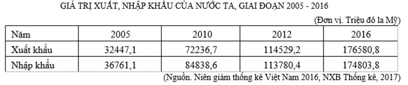 Trắc nghiệm Bảng, biểu đồ, bảng số liệu: Chọn dạng biểu đồ