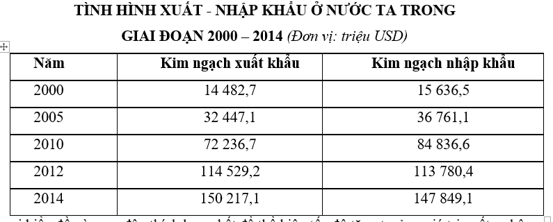 Trắc nghiệm Bảng, biểu đồ, bảng số liệu: Chọn dạng biểu đồ