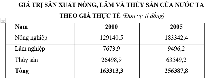 Trắc nghiệm Bảng, biểu đồ, bảng số liệu: Chọn dạng biểu đồ