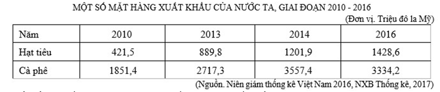 Trắc nghiệm Bảng, biểu đồ, bảng số liệu: Chọn dạng biểu đồ