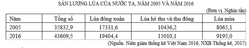 Trắc nghiệm Bảng, biểu đồ, bảng số liệu: Chọn dạng biểu đồ