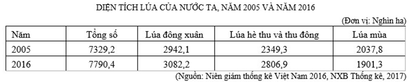 Trắc nghiệm Bảng, biểu đồ, bảng số liệu: Chọn dạng biểu đồ