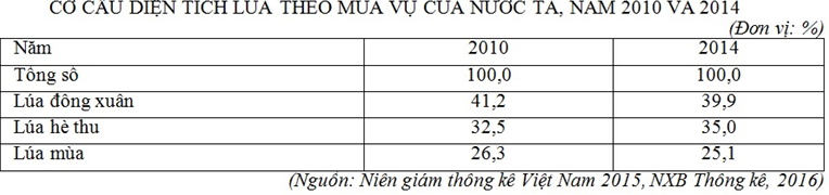 Trắc nghiệm Bảng, biểu đồ, bảng số liệu: Chọn dạng biểu đồ