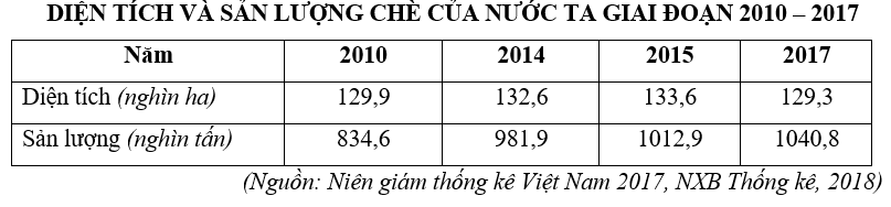 Trắc nghiệm Bảng, biểu đồ, bảng số liệu: Chọn dạng biểu đồ