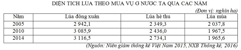 Trắc nghiệm Bảng, biểu đồ, bảng số liệu: Nhận xét bảng số liệu