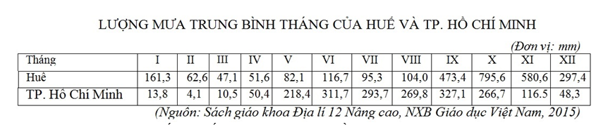 Trắc nghiệm Bảng, biểu đồ, bảng số liệu: Nhận xét bảng số liệu