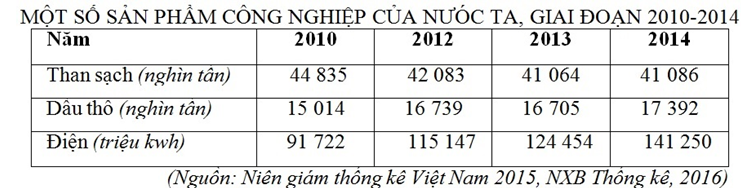 Trắc nghiệm Bảng, biểu đồ, bảng số liệu: Nhận xét bảng số liệu