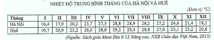 Trắc nghiệm Bảng, biểu đồ, bảng số liệu: Nhận xét bảng số liệu