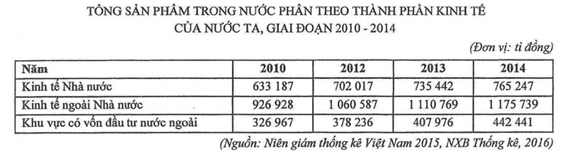 Trắc nghiệm Bảng, biểu đồ, bảng số liệu: Nhận xét bảng số liệu