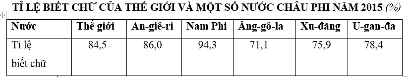 Trắc nghiệm Bảng, biểu đồ, bảng số liệu: Nhận xét bảng số liệu