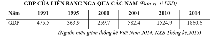 Trắc nghiệm Bảng, biểu đồ, bảng số liệu: Nhận xét bảng số liệu