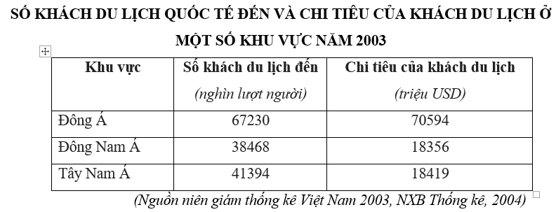 Trắc nghiệm Bảng, biểu đồ, bảng số liệu: Nhận xét bảng số liệu