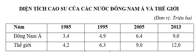 Trắc nghiệm Bảng, biểu đồ, bảng số liệu: Nhận xét bảng số liệu