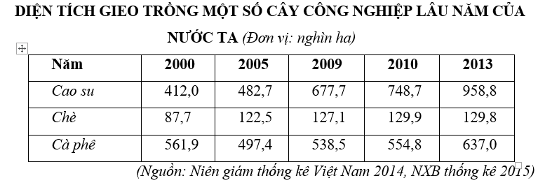 Trắc nghiệm Bảng, biểu đồ, bảng số liệu: Nhận xét bảng số liệu