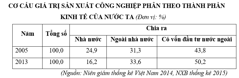 Trắc nghiệm Bảng, biểu đồ, bảng số liệu: Nhận xét bảng số liệu