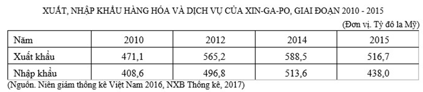 Trắc nghiệm Bảng, biểu đồ, bảng số liệu: Nhận xét bảng số liệu