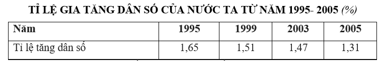 Trắc nghiệm Bảng, biểu đồ, bảng số liệu: Nhận xét bảng số liệu