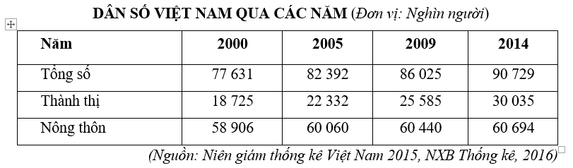 Trắc nghiệm Bảng, biểu đồ, bảng số liệu: Nhận xét bảng số liệu