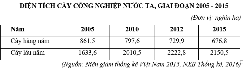 Trắc nghiệm Bảng, biểu đồ, bảng số liệu: Nhận xét bảng số liệu