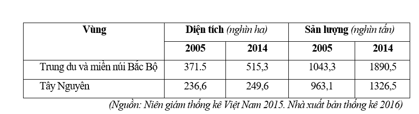 Trắc nghiệm Bảng, biểu đồ, bảng số liệu: Nhận xét bảng số liệu