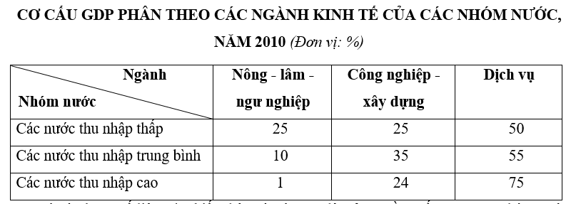 Trắc nghiệm Bảng, biểu đồ, bảng số liệu: Nhận xét bảng số liệu