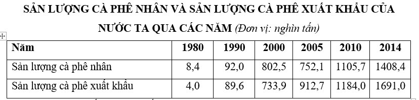 Trắc nghiệm Bảng, biểu đồ, bảng số liệu: Nhận xét bảng số liệu