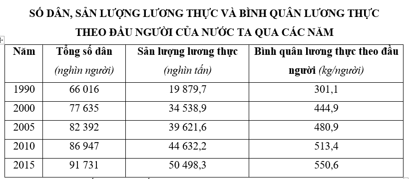 Trắc nghiệm Bảng, biểu đồ, bảng số liệu: Nhận xét bảng số liệu